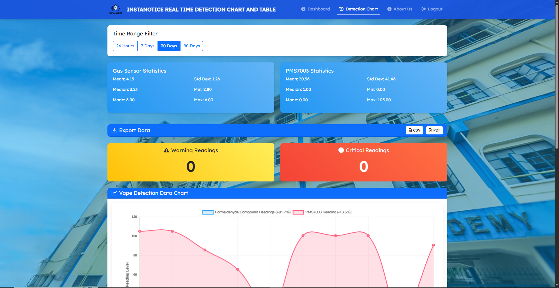 INSTANOTICE Analytics